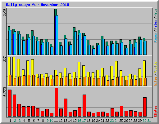 Daily usage for November 2013