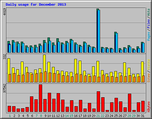 Daily usage for December 2013