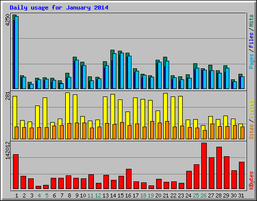 Daily usage for January 2014