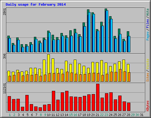 Daily usage for February 2014