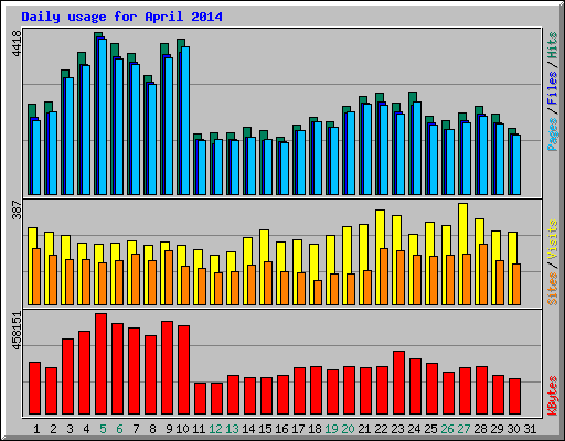 Daily usage for April 2014