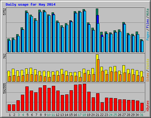 Daily usage for May 2014