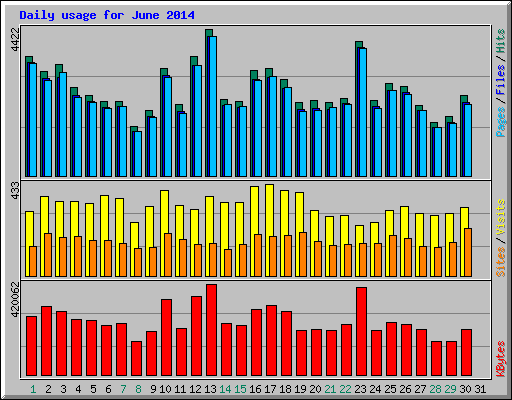 Daily usage for June 2014
