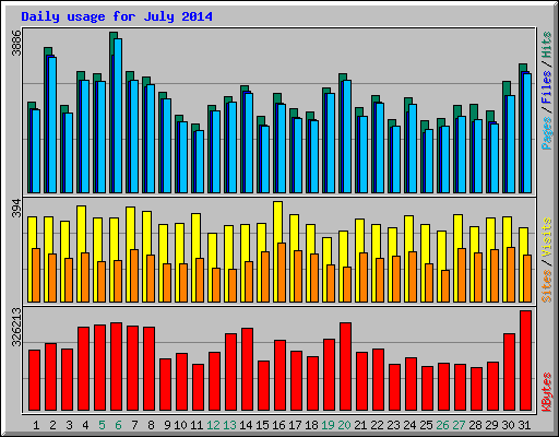 Daily usage for July 2014