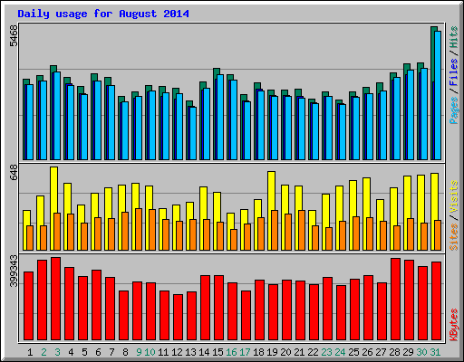 Daily usage for August 2014