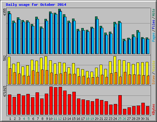 Daily usage for October 2014