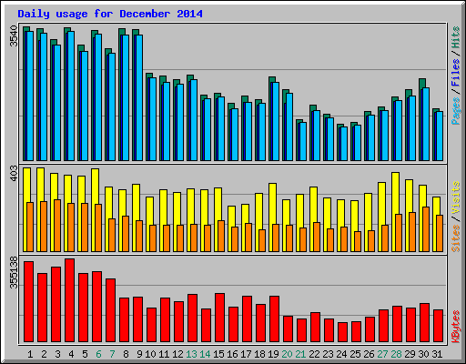 Daily usage for December 2014