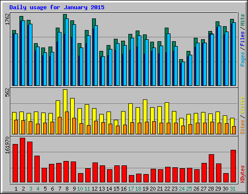 Daily usage for January 2015