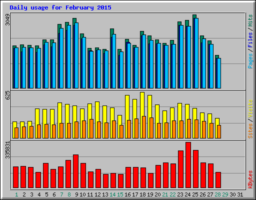 Daily usage for February 2015