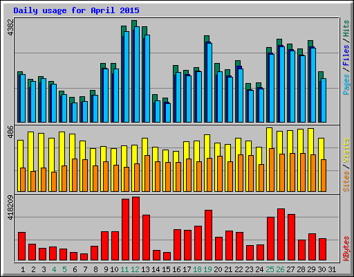 Daily usage for April 2015