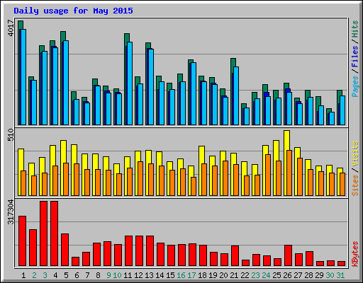 Daily usage for May 2015
