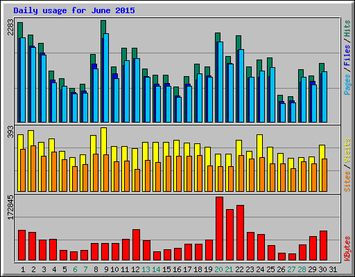 Daily usage for June 2015