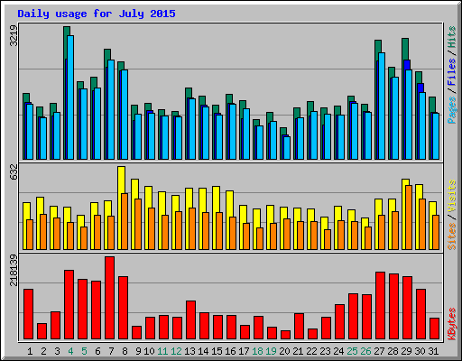 Daily usage for July 2015