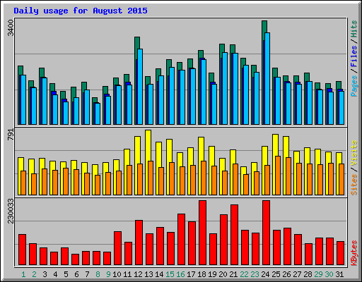 Daily usage for August 2015