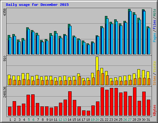 Daily usage for December 2015