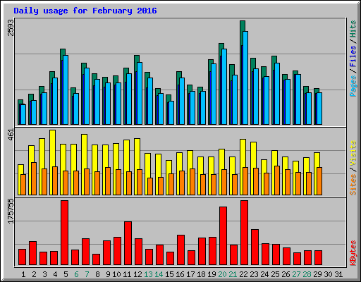 Daily usage for February 2016