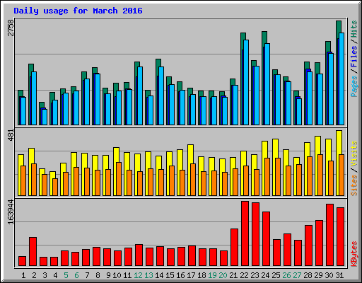 Daily usage for March 2016