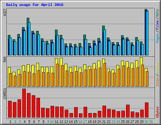 Daily usage for April 2016