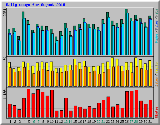 Daily usage for August 2016