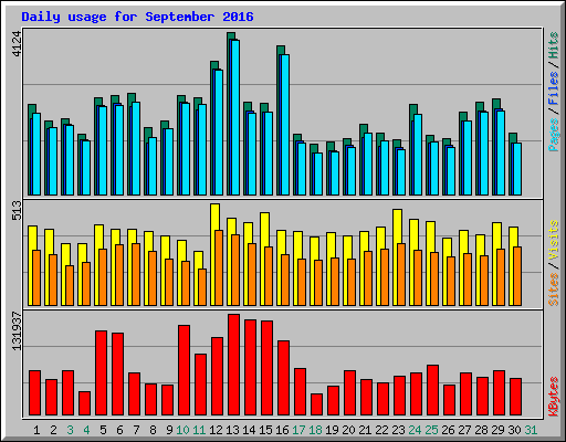 Daily usage for September 2016