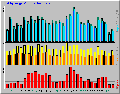 Daily usage for October 2016