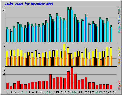 Daily usage for November 2016