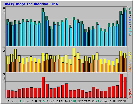 Daily usage for December 2016