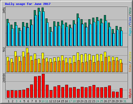 Daily usage for June 2017