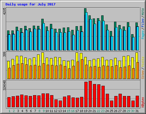 Daily usage for July 2017