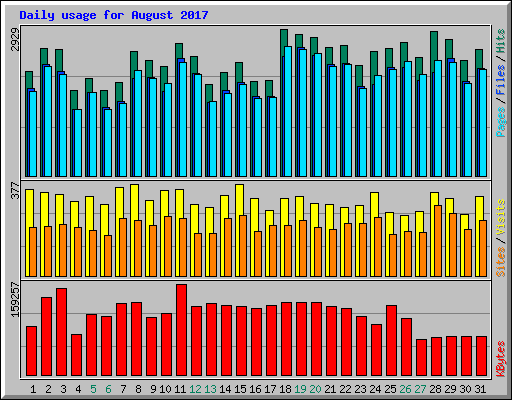 Daily usage for August 2017
