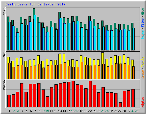 Daily usage for September 2017