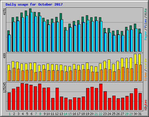 Daily usage for October 2017