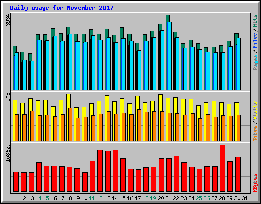 Daily usage for November 2017