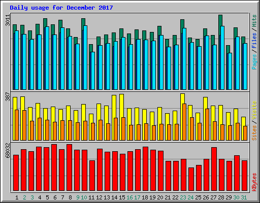 Daily usage for December 2017