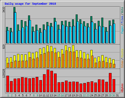 Daily usage for September 2018