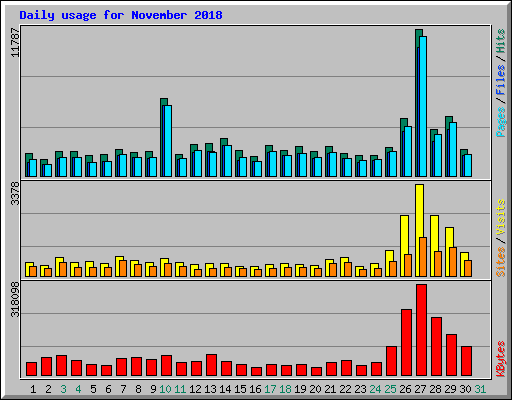 Daily usage for November 2018