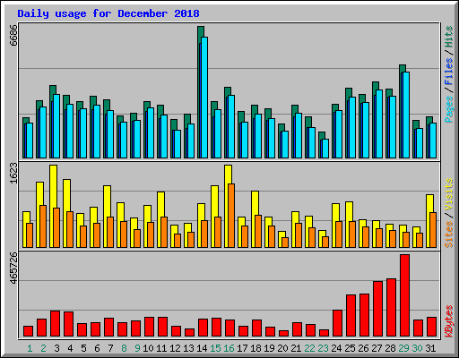 Daily usage for December 2018