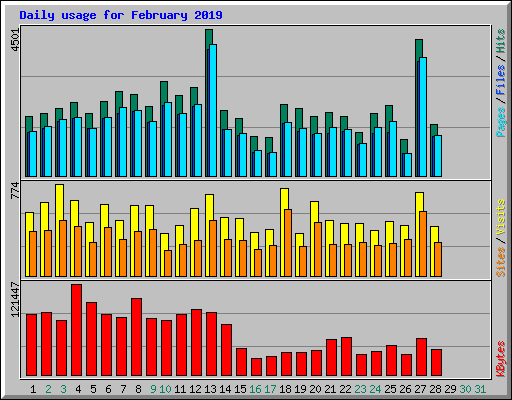 Daily usage for February 2019