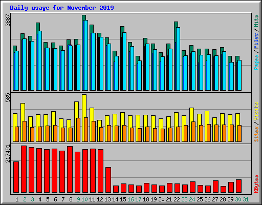 Daily usage for November 2019