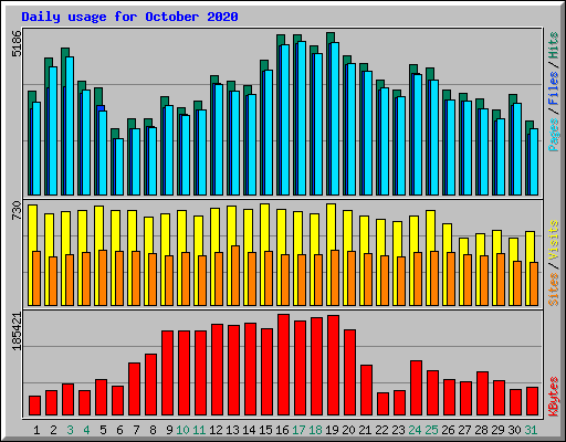 Daily usage for October 2020