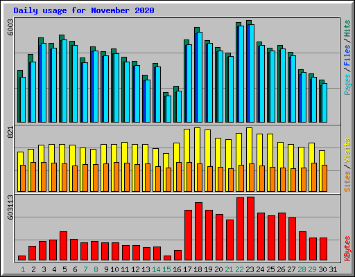 Daily usage for November 2020
