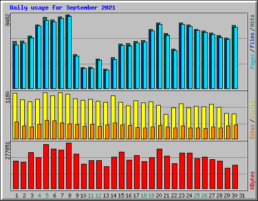 Daily usage for September 2021