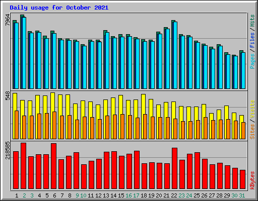 Daily usage for October 2021