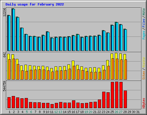 Daily usage for February 2022