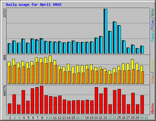 Daily usage for April 2022