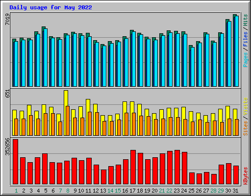 Daily usage for May 2022