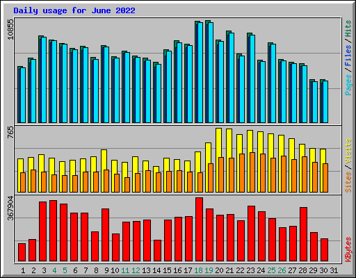 Daily usage for June 2022
