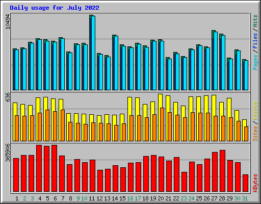 Daily usage for July 2022