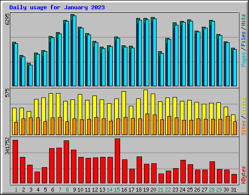 Daily usage for January 2023