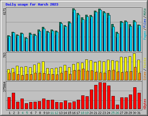 Daily usage for March 2023